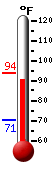 Currently: 90.6, Max: 93.5, Min: 70.6