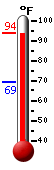 Currently: 93.4, Max: 93.5, Min: 69.3